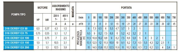 Odpływowa pompa zanurzeniowa ATEX 316 DERBY EX 150, 380V
