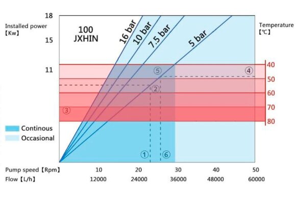 Индустриальный шланговый насос JXHIN-100-CI+SS-F-NR-P, 42 м3/час, 15 кВт, 16 бар, 380В