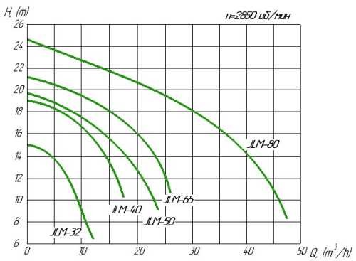 JLM 50 pompa do kotła JLM 50 pompa do kotła