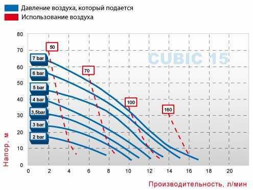Диафрагменные мини насос CUBIC 15 ECTFE Диафрагменные мини насос CUBIC 15 ECTFE