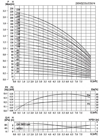 CDLF 4-40, AISI 304, Ex насос для растворителя взрывозащищенный CDLF 4-40, AISI 304, Ex насос для растворителя взрывозащищенный