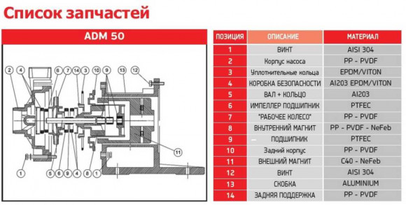 ADM 50 PVDF/TF/7.5HP/2800RPM насос с магнитной муфтой ADM 50 PVDF/TF/7.5HP/2800RPM насос с магнитной муфтой