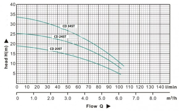 CD-24ST, AISI 304 Pumpe rostfrei CD-24ST, AISI 304 Pumpe rostfrei