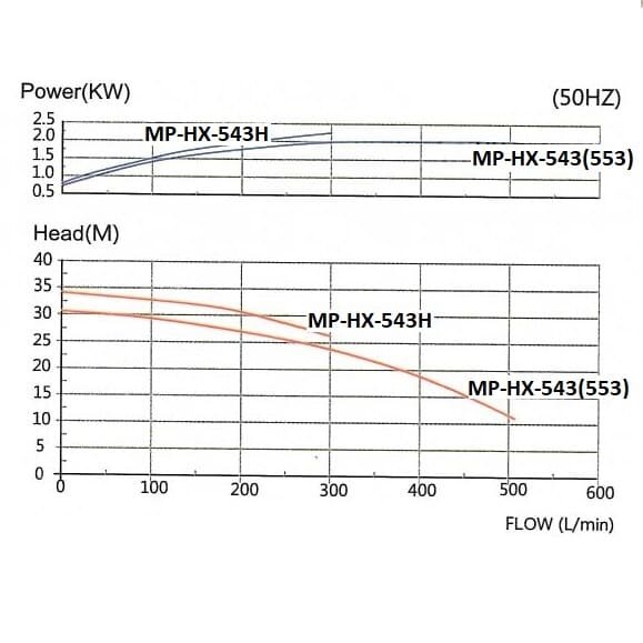 Hermetische Pumpe mit Magnetkupplung MP-HX-553 GFK, 510 l/min, 30,6 m, 380 V, ABLE-Motor Hermetische Pumpe mit Magnetkupplung MP-HX-553 GFK, 510 l/min, 30,6 m, 380 V, ABLE-Motor
