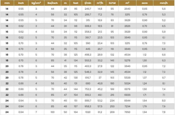 Arroseur pour arrosage, irrigation JET50 BSP