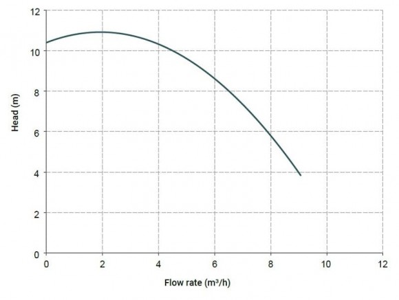 Горизонтальный центробежный насос МВ 100, PVDF, VITON LIP, A, 1 фаза