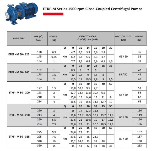 Monoblock-Wasserpumpe ETKF-M 50-200, 1,1 kW, 1500 Monoblock-Wasserpumpe ETKF-M 50-200, 1,1 kW, 1500