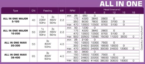 Bomba para pintura, pegamento y tinta LIVERANI ALL IN ONE MAXI 20-300 (DIN) NR TF 4kW, 25-470rpm, 380V todo en uno Bomba para pintura, pegamento y tinta LIVERANI ALL IN ONE MAXI 20-300 (DIN) NR TF 4kW, 25-470rpm, 380V todo en uno