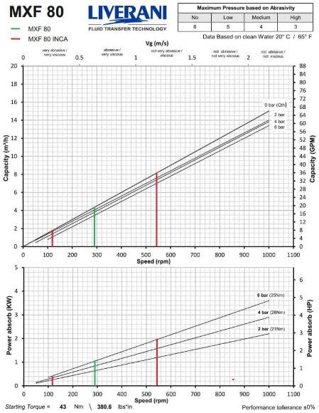 Bomba de tornillo para emulsión cárnica LIVERANI MXF80INCA MF 2,2kW 115-544rpm 220V AISI316 con convert. de frecuen., control remoto (15m) sobre carro Bomba de tornillo para emulsión cárnica LIVERANI MXF80INCA MF 2,2kW 115-544rpm 220V AISI316 con convert. de frecuen., control remoto (15m) sobre carro
