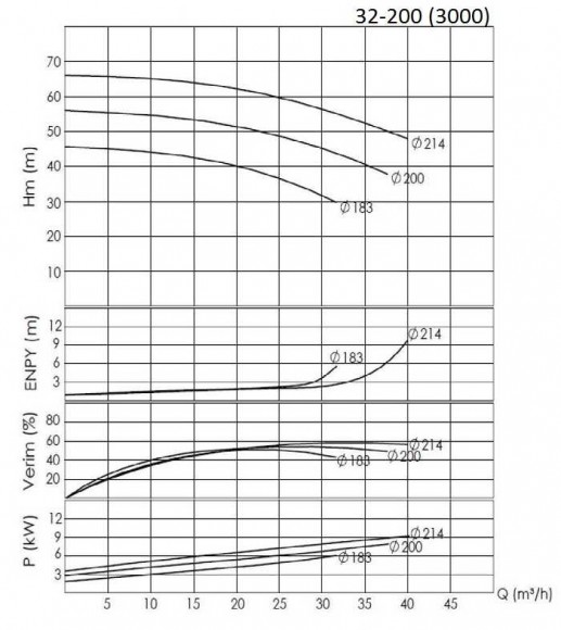 BTKF 32-200, 5.5 kW - Насос консольний одноступінчатий (3000) BTKF 32-200, 5.5 kW - Насос консольний одноступінчатий (3000)
