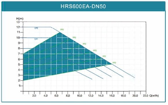 Elektronicznie sterowana pompa obiegowa HRS600EA-DN50, 220 V z mokrym wirnikiem Elektronicznie sterowana pompa obiegowa HRS600EA-DN50, 220 V z mokrym wirnikiem