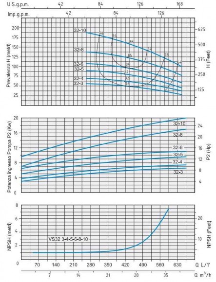 Насос центробежный Speroni VS 32-10 многоступенчатый вертикальный Насос центробежный Speroni VS 32-10 многоступенчатый вертикальный