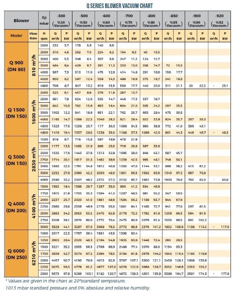 Dmuchawa RUUT BLOWER Q 1500 (DN 150), 1600m3/h