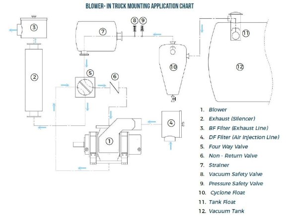 Dmuchawa RUUT BLOWER Q 1500 (DN 150), 1600m3/h