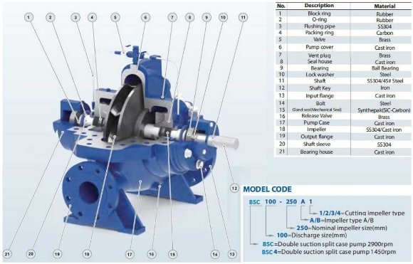BSC 350-360B, (3000) - насос двустороннего входа