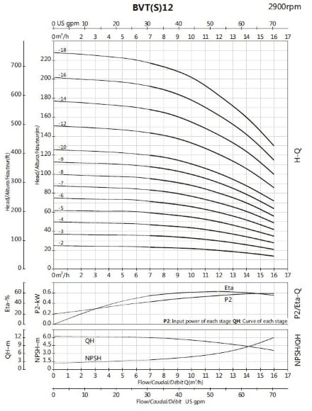 Насос многоступенчатый вертикальный BVS 12-6, 4 kW, AISI 304