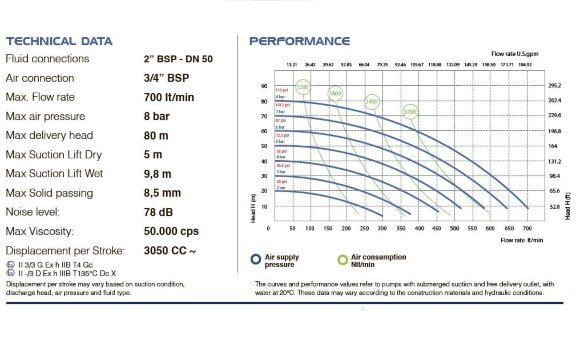 PHOENIX P700 AISI316 HYTREL+PTFE pompe à membrane pour vernis, 700 l/min
