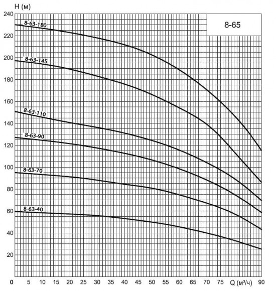 ECV 8-63-110 well pump ECV 8-63-110 well pump