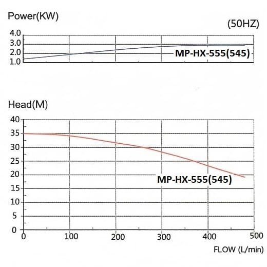 Chemiepumpe MP-HX-555 GFK, 500L/min, 35m, 380V, ABLE Motor mit Magnetkupplung Chemiepumpe MP-HX-555 GFK, 500L/min, 35m, 380V, ABLE Motor mit Magnetkupplung