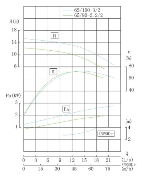 TKW 65/90-2.2/2 (44,7/10), 2,2 kW, 2900 насос центробежный горизонтальный TKW 65/90-2.2/2 (44,7/10), 2,2 kW, 2900 насос центробежный горизонтальный