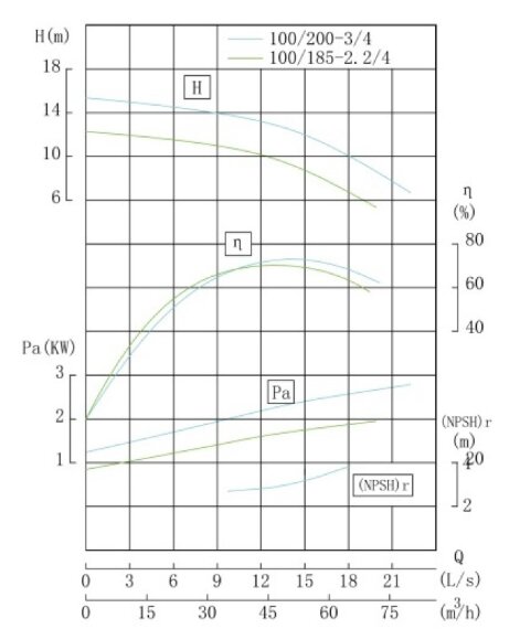 TKW 100/185-2.2/4 (44,6/9,9), 2,2 kW, 1450 насос центробежный горизонтальный TKW 100/185-2.2/4 (44,6/9,9), 2,2 kW, 1450 насос центробежный горизонтальный