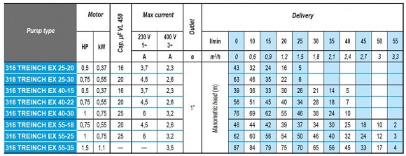 Погружной глубинный насос 3 дюйма ATEX 316 TREINCH EX SLOPE RISER 25-30, 220V Погружной глубинный насос 3 дюйма ATEX 316 TREINCH EX SLOPE RISER 25-30, 220V