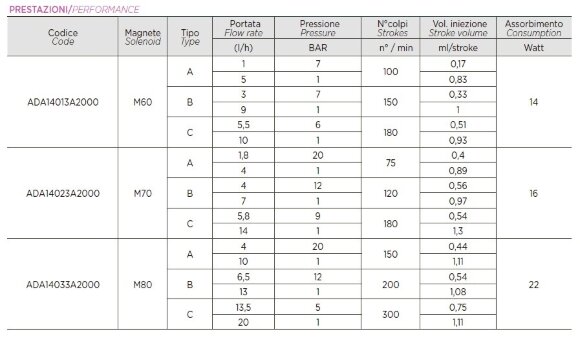 Bomba dosificadora de membrana electromagnética PDE HC151+ CL(J) M60 240V PVDF-CE-VT, 1-10 l/h, 7-1 bar Bomba dosificadora de membrana electromagnética PDE HC151+ CL(J) M60 240V PVDF-CE-VT, 1-10 l/h, 7-1 bar