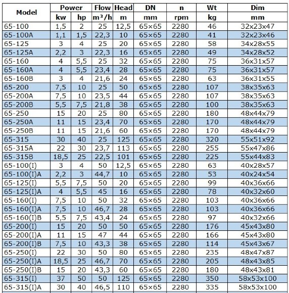 BGWB 65-125(I)A (45/16), 4kW, 2880, Ех насос центробежный горизонтальный BGWB 65-125(I)A (45/16), 4kW, 2880, Ех насос центробежный горизонтальный