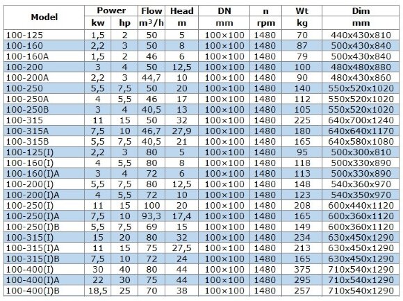 BGWB 100-200(I) (80/12,5), 5,5 kW, 1480 Ex насос центробежный горизонтальный