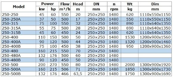 Насос для нефтепродуктов взрывозащищенный BGWB 250-500A (506/71), 160kW, 1480 Ex