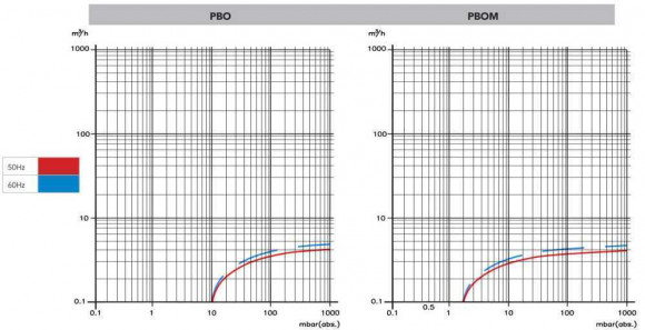 3 PBO вакуумный насос с масляной смазкой