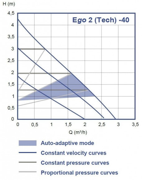 Циркуляционный насос Ebara Ego 2 25/40-130, 220V с электронным управлением Циркуляционный насос Ebara Ego 2 25/40-130, 220V с электронным управлением