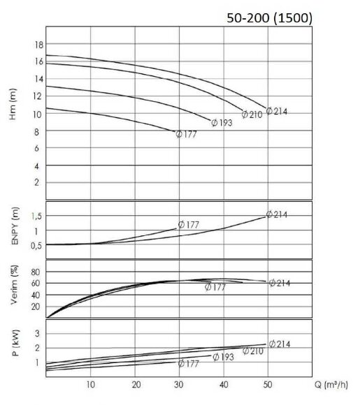 BTKF 50-200, 11 kW, насос консольний одноступінчатий (1500)