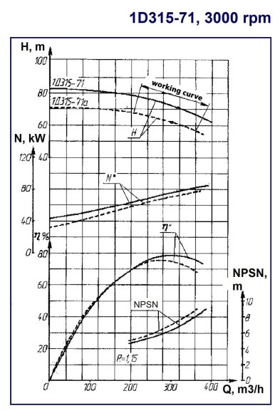 Double Suction Split Case Pump 1D315-71, 110 kW, 3000