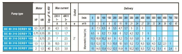 Дренажний погружний насос BE 80 316 DERBY 50, 220V Дренажний погружний насос BE 80 316 DERBY 50, 220V