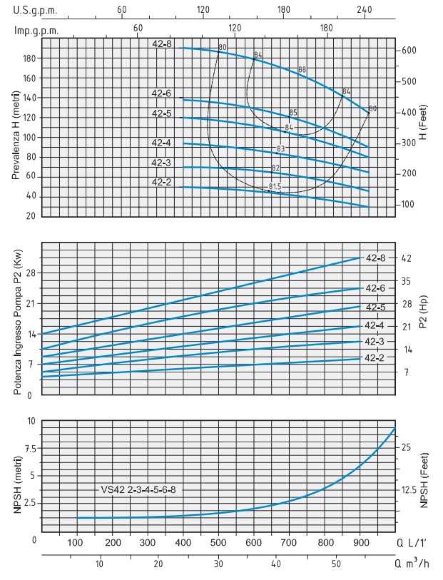 Насос центробежный Speroni VS 42-2 многоступенчатый вертикальный Насос центробежный Speroni VS 42-2 многоступенчатый вертикальный