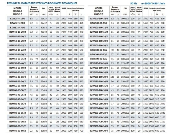 Pompe auto-amorçante pour liquides explosifs BZWHB80-50-60/2, 22kW, 2900, Ex inox