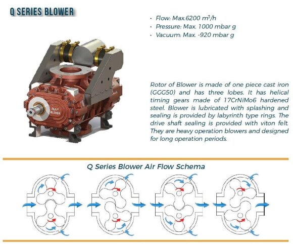 Gebläse RUUT BLOWER Q 3000 (DN 150), 2830m3/h