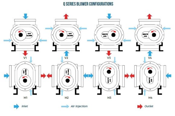 Gebläse RUUT BLOWER Q 3000 (DN 150), 2830m3/h