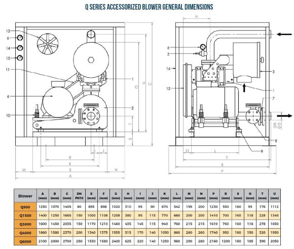 Gebläse RUUT BLOWER Q 3000 (DN 150), 2830m3/h