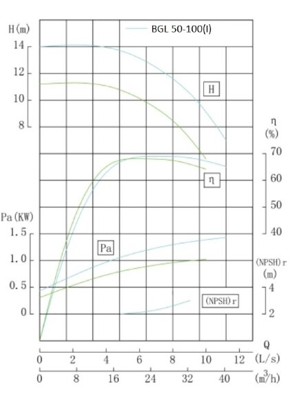 IRG BGL 50-100(I) (25/12.5), 1.5kW, 2880 pompe centrifuge verticale IRG BGL 50-100(I) (25/12.5), 1.5kW, 2880 pompe centrifuge verticale