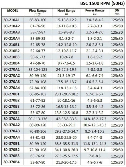 BSC4 80-210A/B, (1500) - насос двустороннего входа