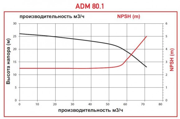 ADM 80.1 PVDF/15HP/2800RPM FLANGE насос с магнитной муфтой ADM 80.1 PVDF/15HP/2800RPM FLANGE насос с магнитной муфтой