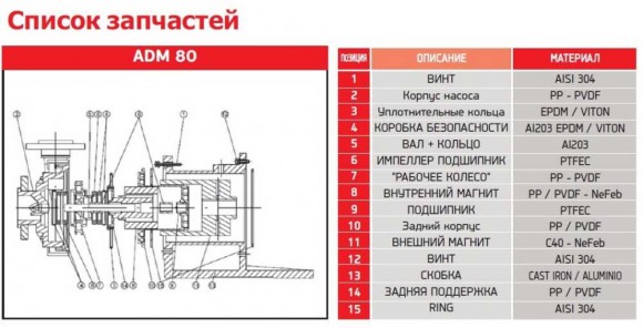 ADM 80.1 PVDF/15HP/2800RPM FLANGE насос с магнитной муфтой ADM 80.1 PVDF/15HP/2800RPM FLANGE насос с магнитной муфтой