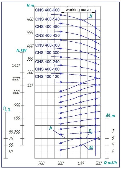 Насос ЦНС 400-300, 500 кВт, 1500 об/мин многоступенчатый, без двигателя