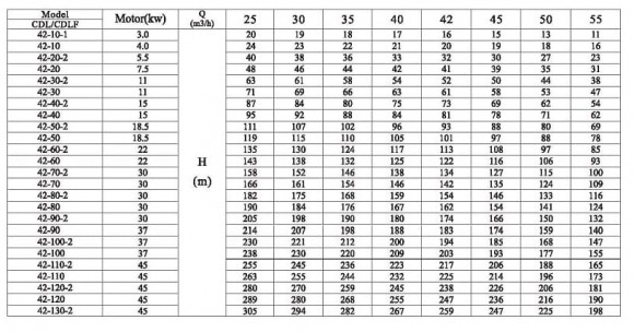 CDLF 42-100-2, AISI 304 насос многоступенчатый для CIP мойки