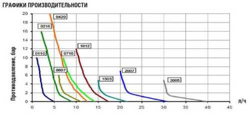 Насос-дозатор PDE eONE PLUS 07-10 100/250V