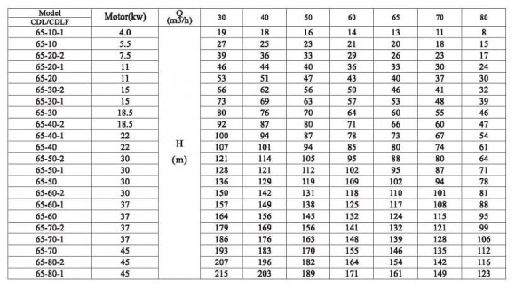 CDLF 65-20, AISI 304 насос многоступенчатый для CIP мойки CDLF 65-20, AISI 304 насос многоступенчатый для CIP мойки
