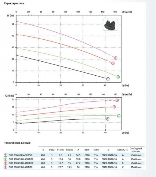 Насос DRP 1500/2/80 A0HT5 NC Q T E-2SICAL 10 400Y/D V (Zenit)