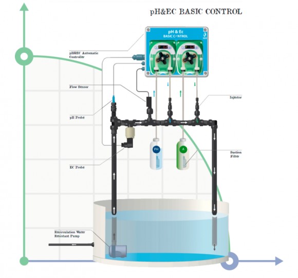 Гидропоника, гидропонная система для контроля pH&EC Basic Control Гидропоника, гидропонная система для контроля pH&EC Basic Control